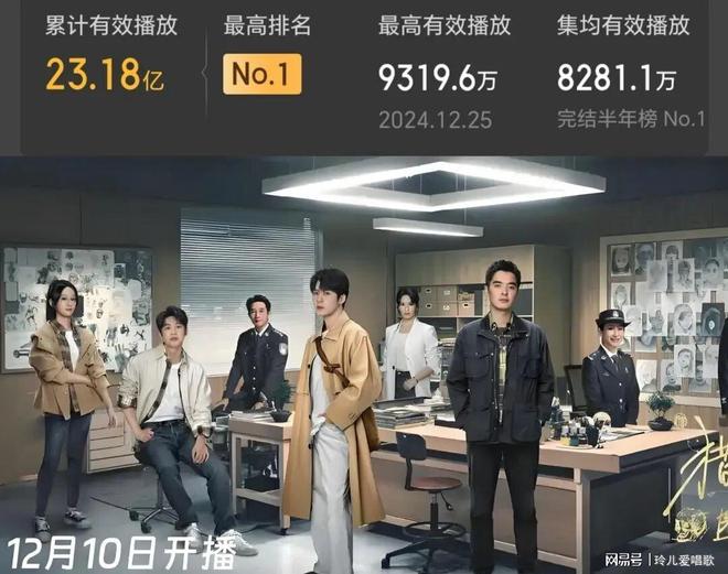 九游娱乐文化：2024剧集播放量前十：檀健次成黑马赵丽颖张若昀冠亚军(图8)