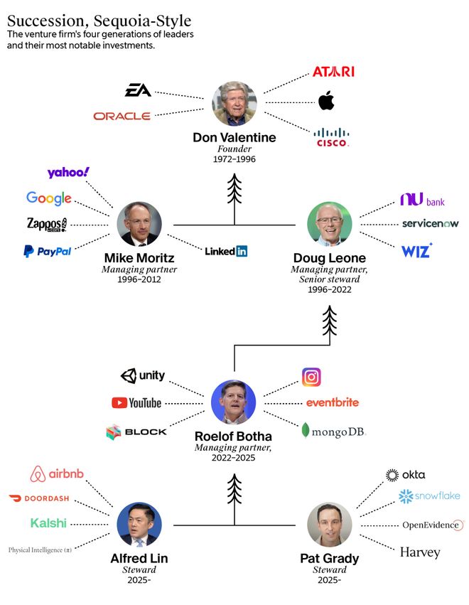 美国红杉资本高层「逼宫」CEO下台(图2)