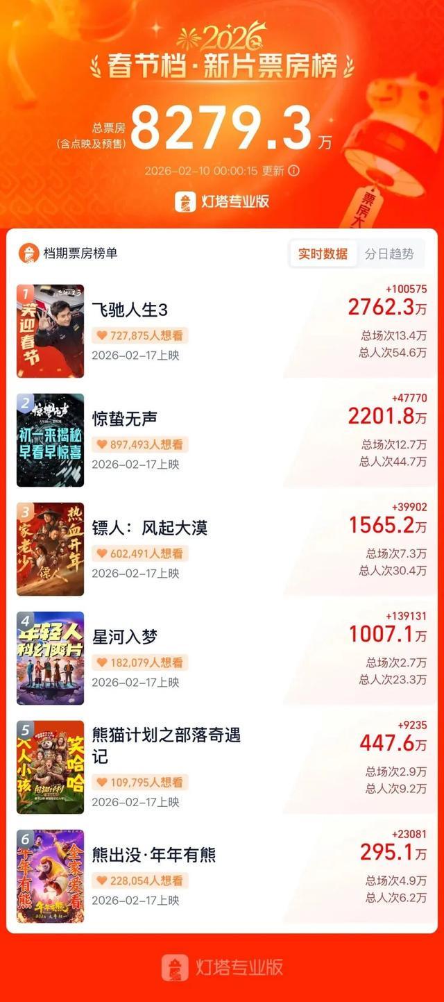 九游娱乐：春节档预售开启！4部预售票房破千万票补低至169元(图7)