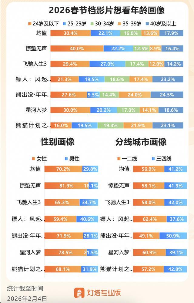 九游娱乐：春节档预售开启！4部预售票房破千万票补低至169元(图10)