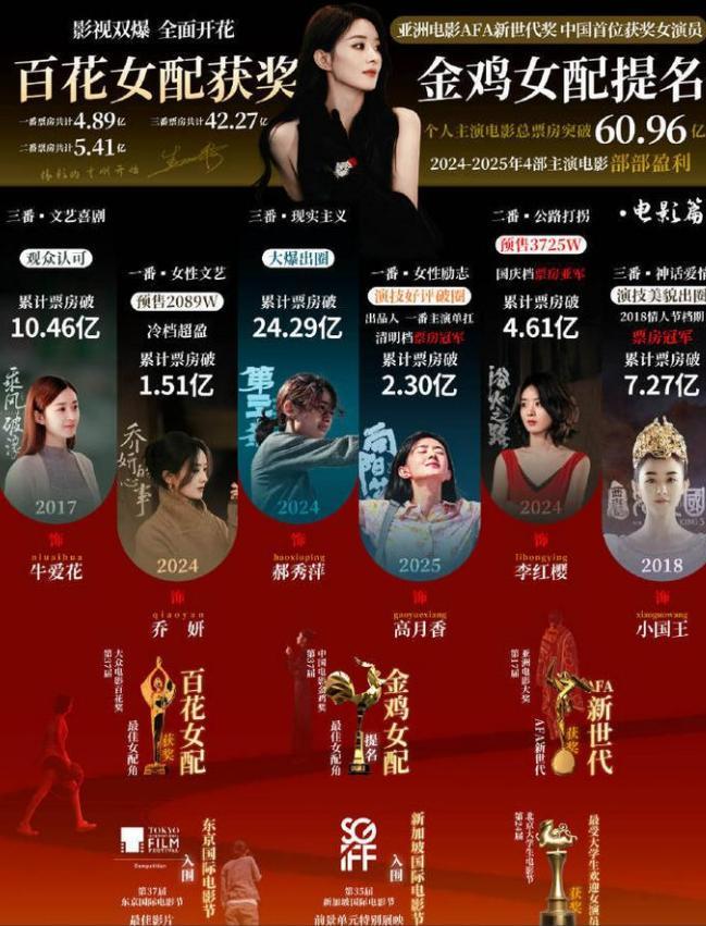 九游娱乐文化：全球观众最喜爱演员：4位中国演员上榜赵丽颖第6于适太意外(图15)