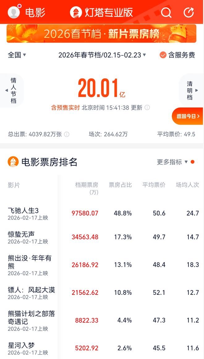 刚刚破20亿元！