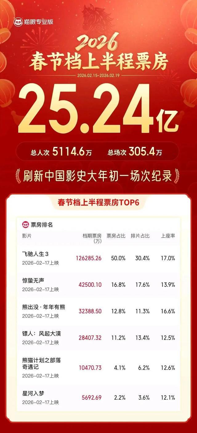 票房火爆！春节档里的四川与成都元素你找到