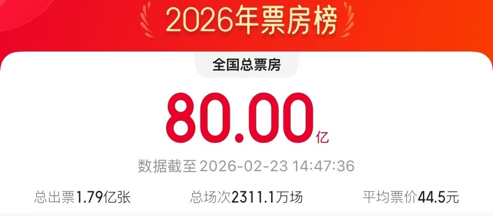 九游娱乐文化：突破80亿！2026中国电影票房暂列全球第一(图2)