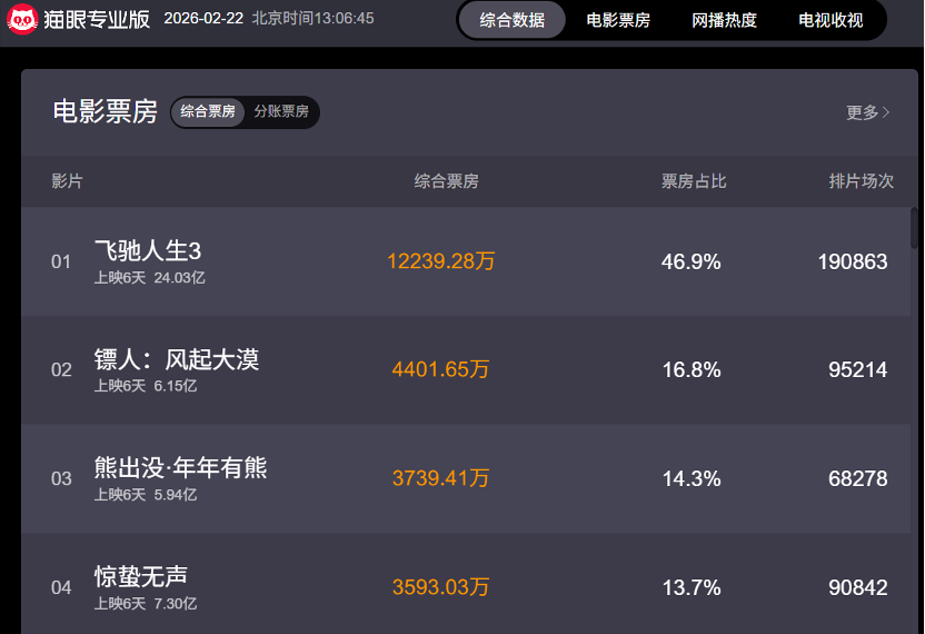 九游娱乐：利好603103300251《飞驰人生3》赢麻了！(图1)
