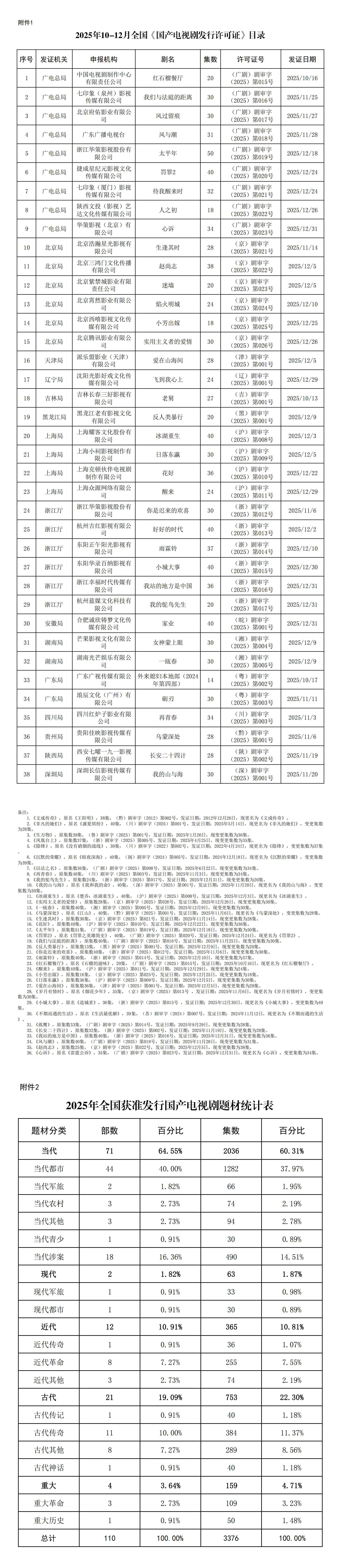 2025年共计110部3376集国产电视剧获发行许可(图2)