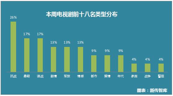 影视舆情周报：票房大盘略有回升四大卫视集