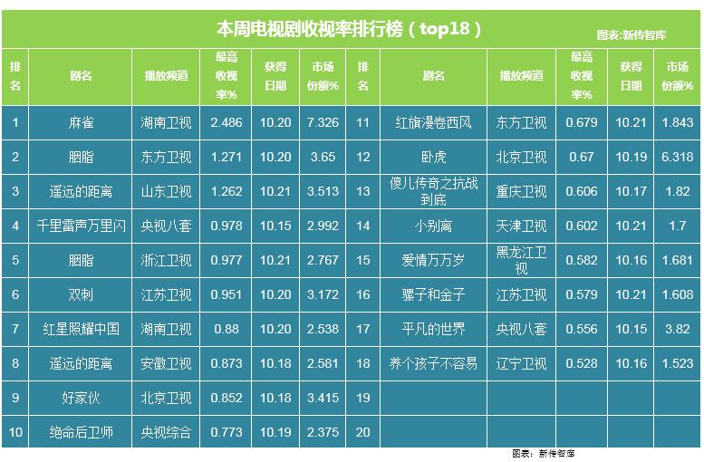 影视舆情周报：票房大盘略有回升四大卫视集体开播新剧(图2)