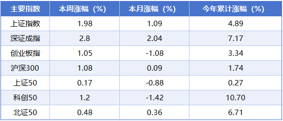本周A股市场涨跌榜：小金属、化工等板块领涨影视概念遭重挫(图2)