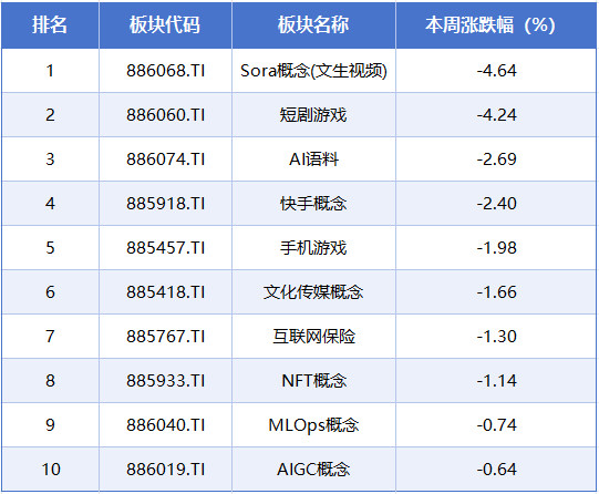 本周A股市场涨跌榜：小金属、化工等板块领涨影视概念遭重挫(图5)