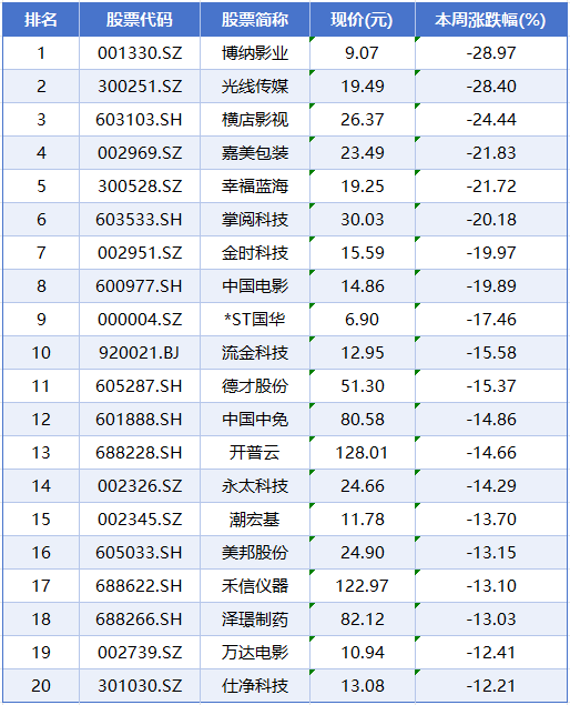 本周A股市场涨跌榜：小金属、化工等板块领涨影视概念遭重挫(图7)