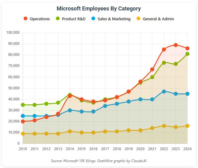 九游娱乐：微软31年老员工被裁六旬老将重新踏上求职路(图6)