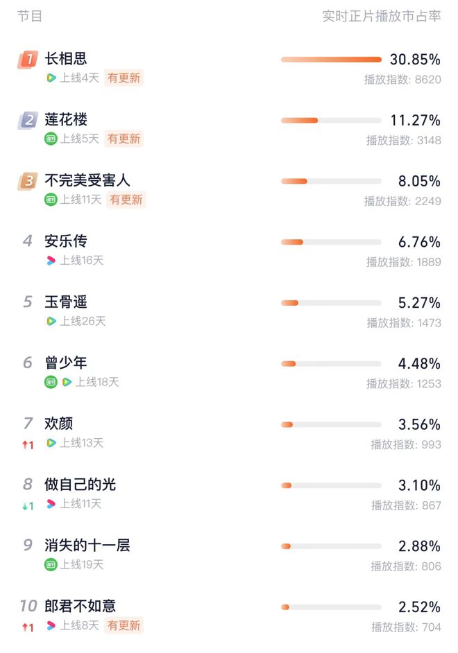 目前网络热度最高的10部剧滤镜一部比一部严重你追了几部？(图11)
