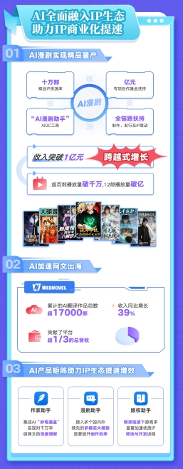 AI漫剧收入破亿、IP衍生品GMV翻倍“IP+AI”为阅文打开全新增长空间(图4)