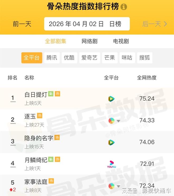 九游娱乐文化：最新电视剧热度排行榜：《月鳞绮纪》跻身第四第一名持续霸榜(图6)